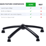 Durable Base with Stopper Bush for Office Chairs Premium Regal 50mm Caster Wheel for Rolling Chairs Durable 50mm Grey Caster Wheel for Rolling Chairs Comfortable PU  Feda 76,102 Armrest for Rolling and gaming Chairs Durable 102BT 13 inches Armrest for Wheelchairs and Office Chairs Ergonomic Handle with PP Pad for Office Chairs Adjustable T-Type Handle for Office Chairs High-Quality Class 3 Gas Lift Cylinder for Office and  gaming Chairs Comfortable PP hard plastic armrest Pad for Office Chairs Ergonomic Handle with Armrest (Doom) for Office Chairs Durable Heavy-Duty Nylon Stopper Bush for Office Chairs Reliable Pushback Mechanism for Office Chairs  Sturdy Office Chair metal steel alpha powder coated black   Base with Black Wheels for Rolling Chairs